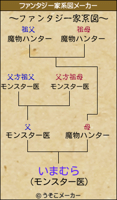 いまむらのファンタジー家系図メーカー結果