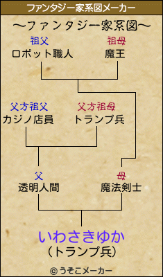 いわさきゆかのファンタジー家系図メーカー結果