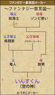 いんすくんのファンタジー家系図メーカー結果