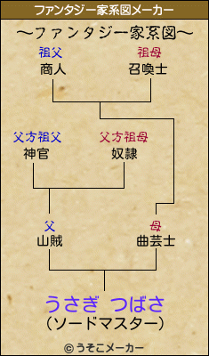 うさぎ つばさのファンタジー家系図メーカー結果