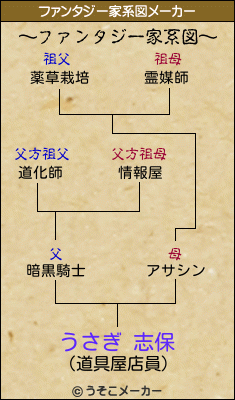 うさぎ 志保のファンタジー家系図メーカー結果