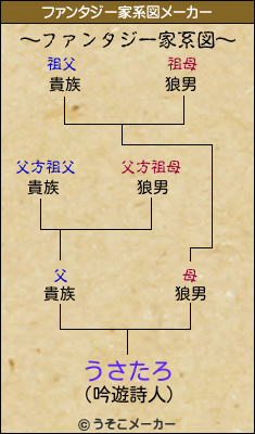 うさたろのファンタジー家系図メーカー結果