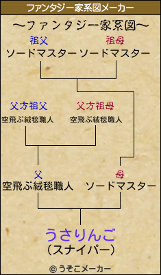 うさりんごのファンタジー家系図メーカー結果