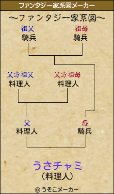 うさチャミのファンタジー家系図メーカー結果