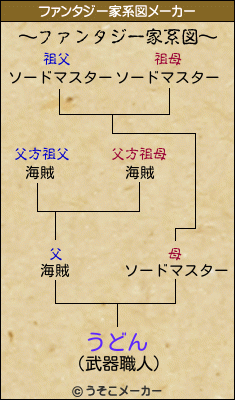 うどんのファンタジー家系図メーカー結果