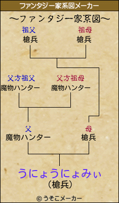 うにょうにょみぃのファンタジー家系図メーカー結果