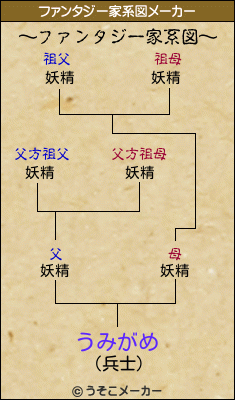 うみがめのファンタジー家系図メーカー結果