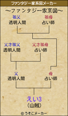 えい3のファンタジー家系図メーカー結果