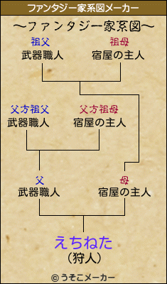 えちねたのファンタジー家系図メーカー結果