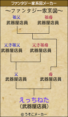 えっちねたのファンタジー家系図メーカー結果