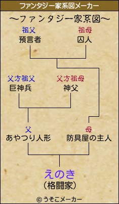 えのきのファンタジー家系図メーカー結果