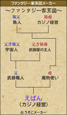 えばんのファンタジー家系図メーカー結果