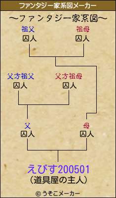 えびす200501のファンタジー家系図メーカー結果