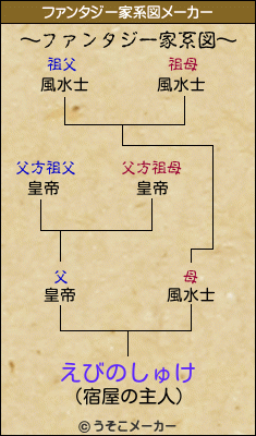 えびのしゅけのファンタジー家系図メーカー結果