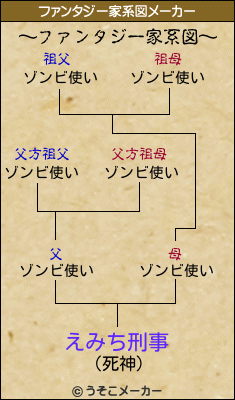 えみち刑事のファンタジー家系図メーカー結果