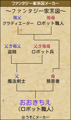 おおきちえのファンタジー家系図メーカー結果