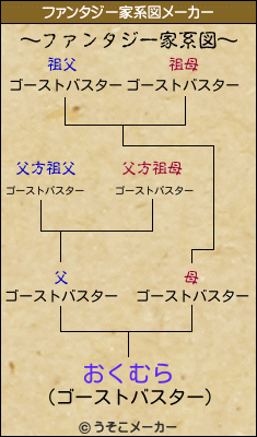 おくむらのファンタジー家系図メーカー結果
