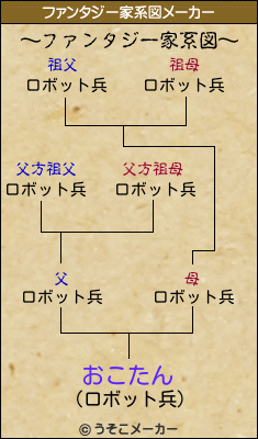 おこたんのファンタジー家系図メーカー結果