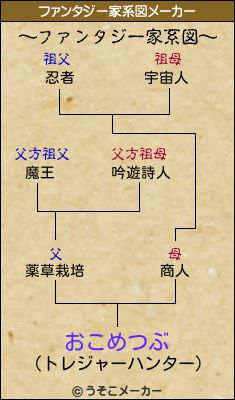 おこめつぶのファンタジー家系図メーカー結果