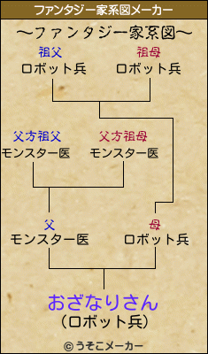 おざなりさんのファンタジー家系図メーカー結果