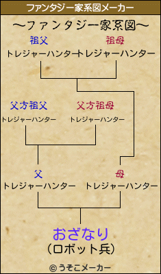 おざなりのファンタジー家系図メーカー結果