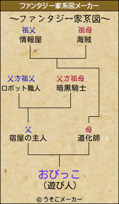 おぴっこのファンタジー家系図メーカー結果