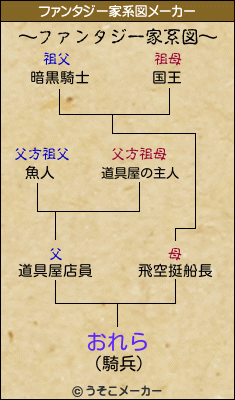 おれらのファンタジー家系図メーカー結果