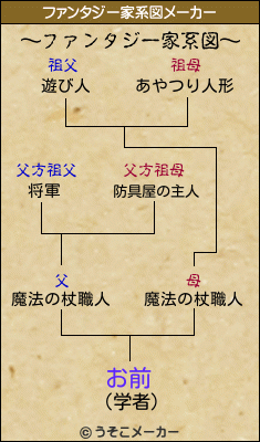 お前のファンタジー家系図メーカー結果