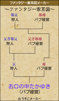 お口の中たかゆきのファンタジー家系図メーカー結果