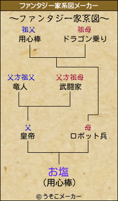 お塩のファンタジー家系図メーカー結果