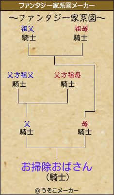 お掃除おばさんのファンタジー家系図メーカー結果