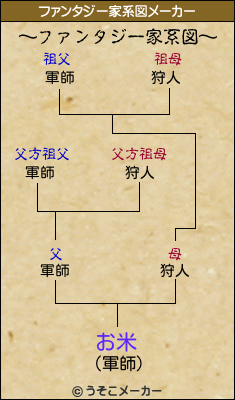 お米のファンタジー家系図メーカー結果