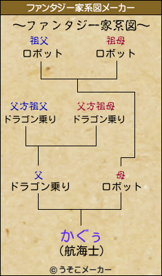 かぐぅのファンタジー家系図メーカー結果