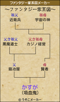 かすがのファンタジー家系図メーカー結果