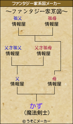 かずのファンタジー家系図メーカー結果