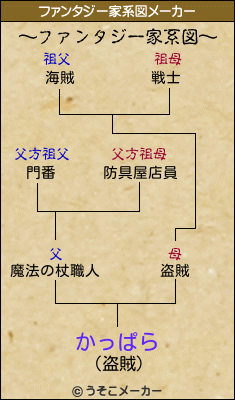かっぱらのファンタジー家系図メーカー結果