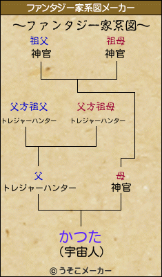 かつたのファンタジー家系図メーカー結果