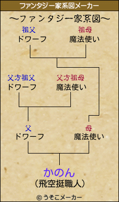 かのんのファンタジー家系図メーカー結果