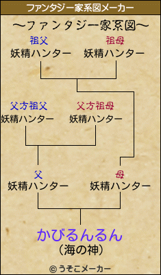 かびるんるんのファンタジー家系図メーカー結果