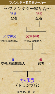 かほうのファンタジー家系図メーカー結果