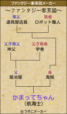 かまってちゃんのファンタジー家系図メーカー結果