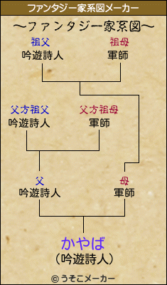 かやばのファンタジー家系図メーカー結果