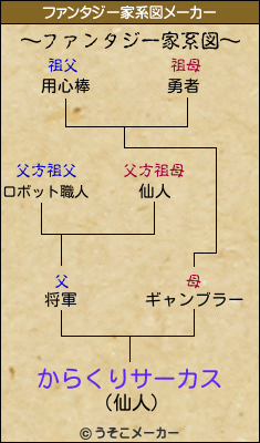 からくりサーカスのファンタジー家系図メーカー結果