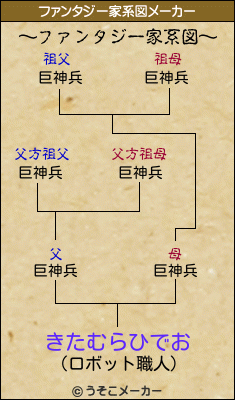 きたむらひでおのファンタジー家系図メーカー結果