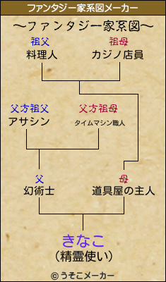 きなこのファンタジー家系図メーカー結果