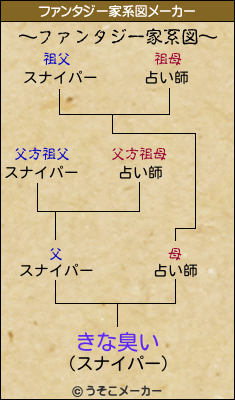 きな臭いのファンタジー家系図メーカー結果