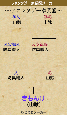 きもんげのファンタジー家系図メーカー結果
