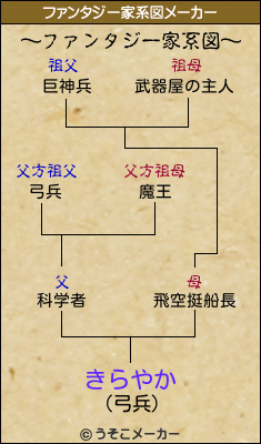 きらやかのファンタジー家系図メーカー結果