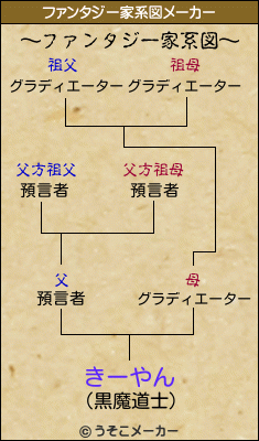 きーやんのファンタジー家系図メーカー結果