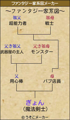 ぎょんのファンタジー家系図メーカー結果